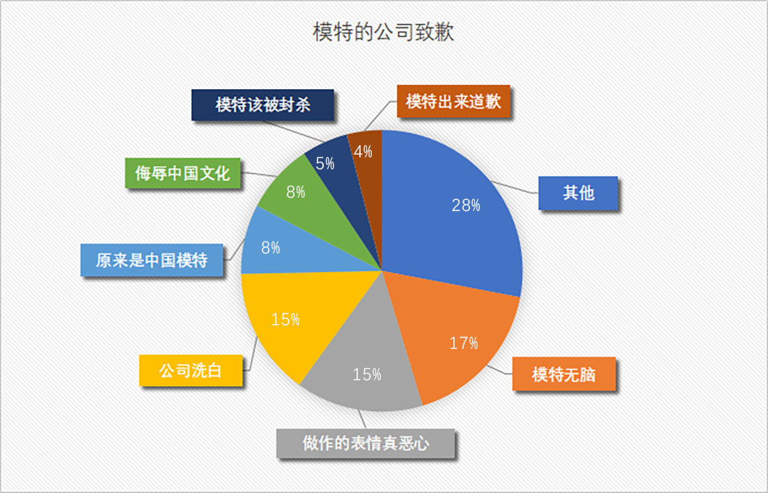 图六 模特的公司致歉 图六 模特的公司致歉